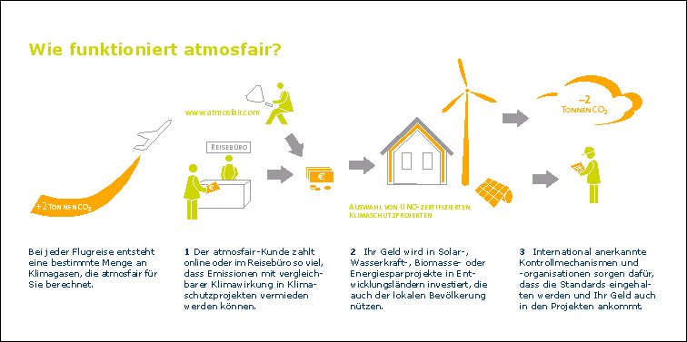 Wie funktioniert atmosfair?