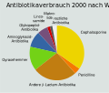 Antibiotikaverbrauch 2000 nach Wert.svg