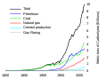 Global Carbon Emissions.svg