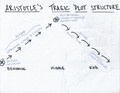 Aristotle plot diagram.pdf