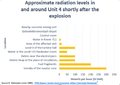 Approximate radiation levels in and around Unit 4 shortly after the explosion.png