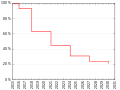 HFKW Phase-Down-Szenario.svg