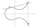 Кратная точка на эллиптической кривой.jpg