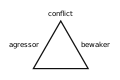 Conflict-agressor-bewaker (competentiegerichte driehoek).svg