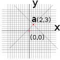 Cartesian-coorinate-system-point001.svg